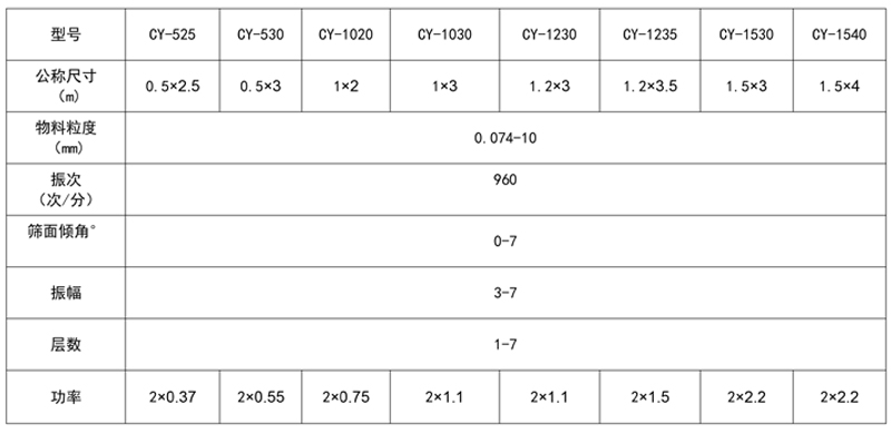 直線篩分機技術參數(shù)